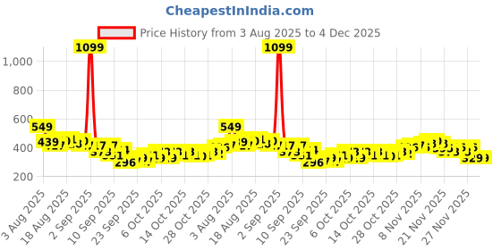 myntra.com HRX by Hrithik Roshan Men Colourblocked Rapid-Dry Running T-shirt hrx by hrithik roshan Price History Graph from 3 Aug 2025 to 4 Dec 2025