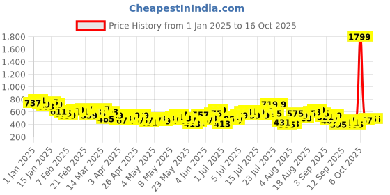myntra.com HRX by Hrithik Roshan Men Colourblocked Rapid-Dry Running Track Pants hrx by hrithik roshan Price History Graph from 1 Jan 2025 to 16 Oct 2025