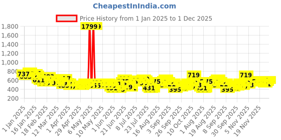 myntra.com HRX by Hrithik Roshan Men Colourblocked Rapid-Dry Running Track Pants hrx by hrithik roshan Price History Graph from 1 Jan 2025 to 1 Dec 2025