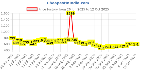 myntra.com HRX by Hrithik Roshan Men Colourblocked Rapid-Dry Running Track Pants hrx by hrithik roshan Price History Graph from 26 Jun 2025 to 11 Oct 2025