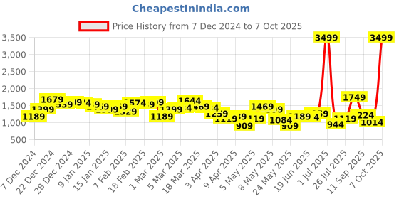 myntra.com HRX by Hrithik Roshan Men Colourblocked Rapid-Dry Running Track Suit hrx by hrithik roshan Price History Graph from 7 Dec 2024 to 7 Oct 2025