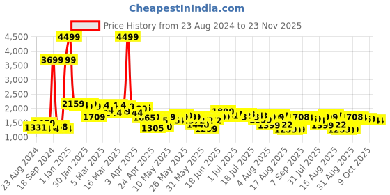 myntra.com HRX By Hrithik Roshan Men Colourblocked Rapid-Dry Tracksuits hrx by hrithik roshan Price History Graph from 23 Aug 2024 to 23 Nov 2025