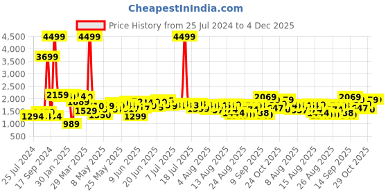 myntra.com HRX By Hrithik Roshan Men Colourblocked Rapid-Dry Tracksuits hrx by hrithik roshan Price History Graph from 25 Jul 2024 to 4 Dec 2025