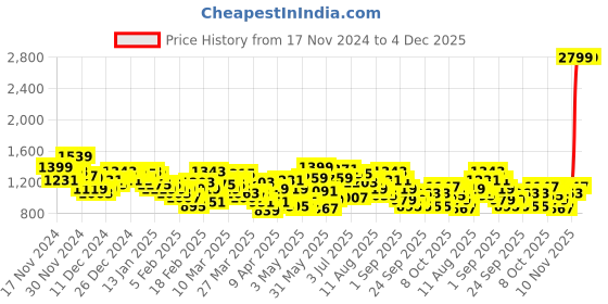 myntra.com HRX by Hrithik Roshan Men Colourblocked Rapid-Dry Training Jacket hrx by hrithik roshan Price History Graph from 17 Nov 2024 to 4 Dec 2025