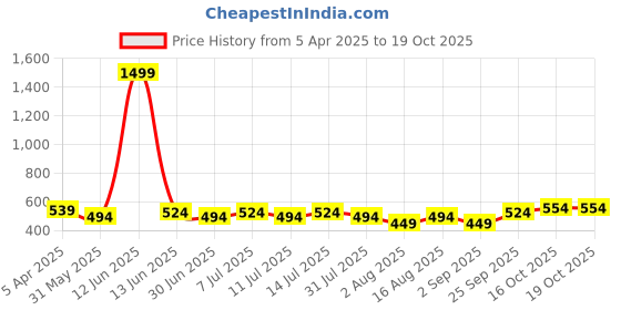 myntra.com HRX by Hrithik Roshan Men Colourblocked Rapid Dry Training or Gym Cargo Shorts hrx by hrithik roshan Price History Graph from 5 Apr 2025 to 19 Oct 2025