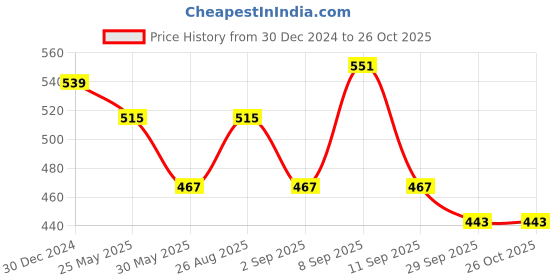 myntra.com HRX by Hrithik Roshan Men Colourblocked Round Neck Rapid-Dry Sports T-shirt hrx by hrithik roshan Price History Graph from 30 Dec 2024 to 25 Oct 2025
