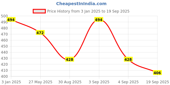 myntra.com HRX by Hrithik Roshan Men Colourblocked Round Neck Rapid-Dry Sports T-shirt hrx by hrithik roshan Price History Graph from 3 Jan 2025 to 19 Sep 2025