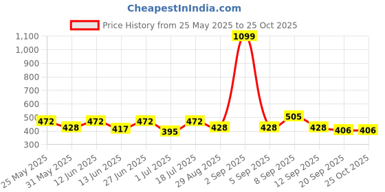 myntra.com HRX by Hrithik Roshan Men Colourblocked Round Neck T-shirt hrx by hrithik roshan Price History Graph from 25 May 2025 to 25 Oct 2025