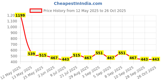 myntra.com HRX by Hrithik Roshan Men Colourblocked Round Neck T-shirt hrx by hrithik roshan Price History Graph from 12 May 2025 to 25 Oct 2025