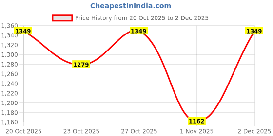myntra.com HRX by Hrithik Roshan Men Colourblocked Round Toe Lace Ups Lightweight Sneakers hrx by hrithik roshan Price History Graph from 20 Oct 2025 to 2 Dec 2025
