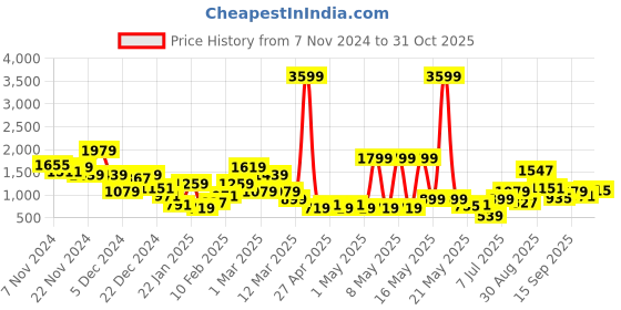 myntra.com HRX by Hrithik Roshan Men Colourblocked Round Toe Sneakers hrx by hrithik roshan Price History Graph from 7 Nov 2024 to 31 Oct 2025