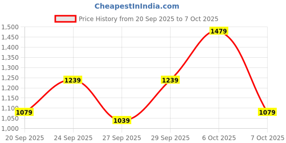 myntra.com HRX by Hrithik Roshan Men Colourblocked Running Bomber Jacket hrx by hrithik roshan Price History Graph from 20 Sep 2025 to 7 Oct 2025