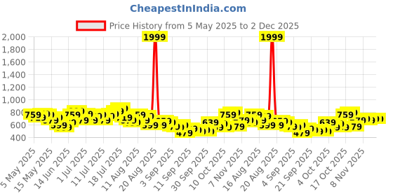 myntra.com HRX by Hrithik Roshan Men Colourblocked Running Joggers hrx by hrithik roshan Price History Graph from 5 May 2025 to 2 Dec 2025