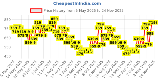 myntra.com HRX by Hrithik Roshan Men Colourblocked Running Joggers hrx by hrithik roshan Price History Graph from 5 May 2025 to 24 Nov 2025