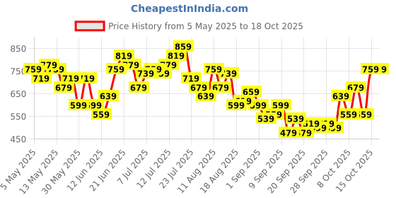 myntra.com HRX by Hrithik Roshan Men Colourblocked Running Joggers hrx by hrithik roshan Price History Graph from 5 May 2025 to 18 Oct 2025