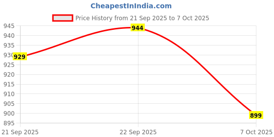 myntra.com HRX by Hrithik Roshan Men Colourblocked Running Non-Marking Sports Shoes hrx by hrithik roshan Price History Graph from 21 Sep 2025 to 7 Oct 2025
