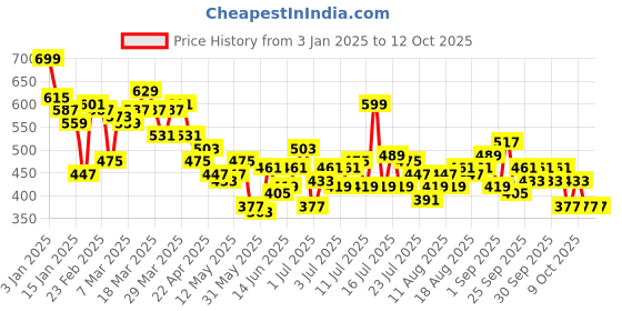 myntra.com HRX by Hrithik Roshan Men Colourblocked Running Shorts hrx by hrithik roshan Price History Graph from 3 Jan 2025 to 11 Oct 2025