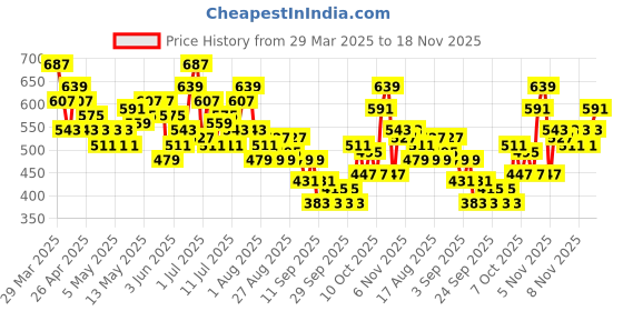 myntra.com HRX by Hrithik Roshan Men Colourblocked Running Shorts hrx by hrithik roshan Price History Graph from 29 Mar 2025 to 18 Nov 2025