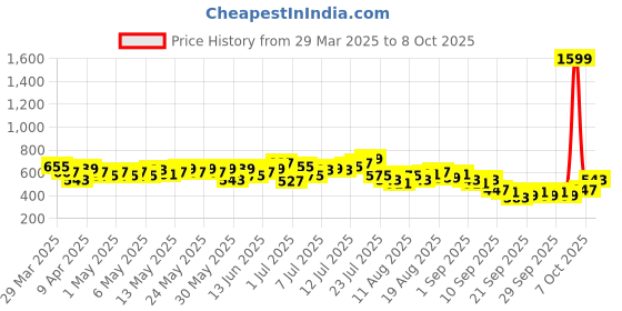 myntra.com HRX by Hrithik Roshan Men Colourblocked Running Shorts hrx by hrithik roshan Price History Graph from 29 Mar 2025 to 4 Oct 2025