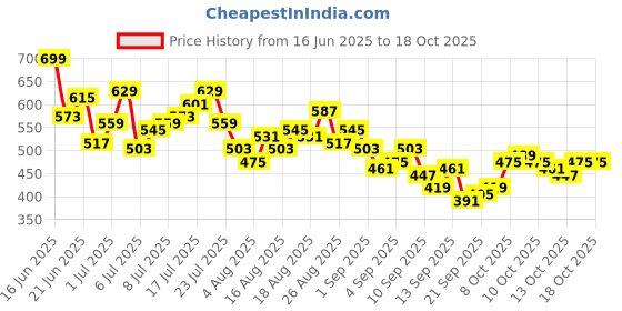 myntra.com HRX by Hrithik Roshan Men Colourblocked Running Shorts hrx by hrithik roshan Price History Graph from 16 Jun 2025 to 17 Oct 2025