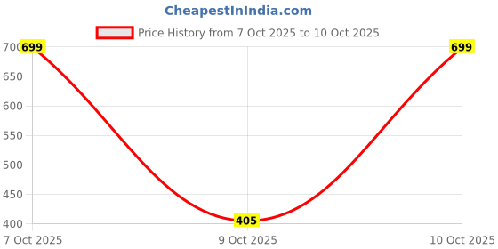 myntra.com HRX by Hrithik Roshan Men Colourblocked Running Shorts hrx by hrithik roshan Price History Graph from 7 Oct 2025 to 10 Oct 2025