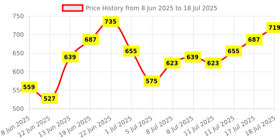 myntra.com HRX by Hrithik Roshan Men Colourblocked Running Shorts with Inner Attached Tights hrx by hrithik roshan Price History Graph from 8 Jun 2025 to 18 Jul 2025