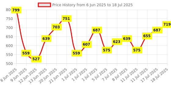myntra.com HRX by Hrithik Roshan Men Colourblocked Running Shorts with Inner Attached Tights hrx by hrithik roshan Price History Graph from 6 Jun 2025 to 18 Jul 2025