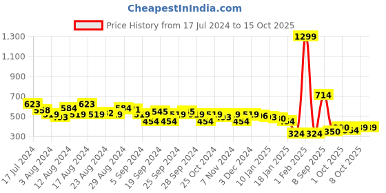 myntra.com HRX by Hrithik Roshan Men Colourblocked Running Sports Shorts hrx by hrithik roshan Price History Graph from 17 Jul 2024 to 14 Oct 2025