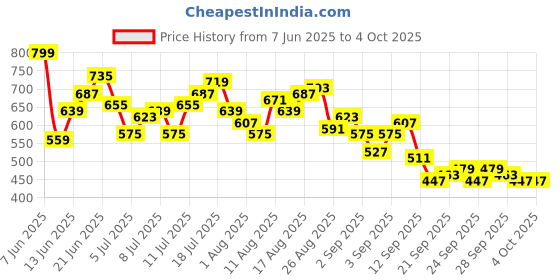 myntra.com HRX by Hrithik Roshan Men Colourblocked Running Sports Shorts with Attached Tights hrx by hrithik roshan Price History Graph from 7 Jun 2025 to 4 Oct 2025