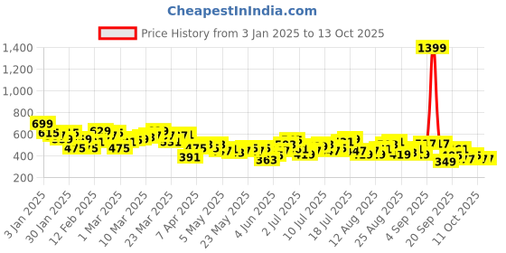 myntra.com HRX by Hrithik Roshan Men Colourblocked Running Sports Shorts with Technology hrx by hrithik roshan Price History Graph from 3 Jan 2025 to 4 Oct 2025