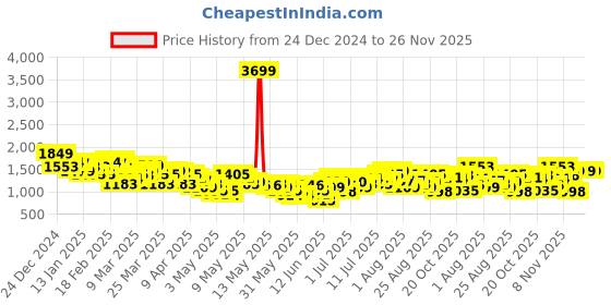 myntra.com HRX by Hrithik Roshan Men Colourblocked Running Tracksuit hrx by hrithik roshan Price History Graph from 24 Dec 2024 to 26 Nov 2025