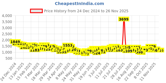 myntra.com HRX by Hrithik Roshan Men Colourblocked Running Tracksuit hrx by hrithik roshan Price History Graph from 24 Dec 2024 to 23 Nov 2025