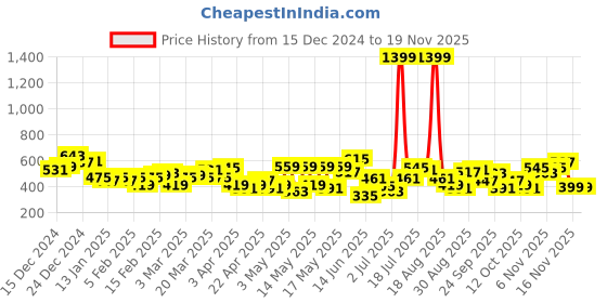 myntra.com HRX by Hrithik Roshan Men Colourblocked Shorts hrx by hrithik roshan Price History Graph from 15 Dec 2024 to 19 Nov 2025