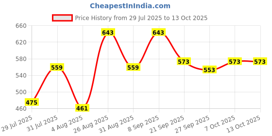 myntra.com HRX by Hrithik Roshan Men Colourblocked Shorts hrx by hrithik roshan Price History Graph from 29 Jul 2025 to 12 Oct 2025