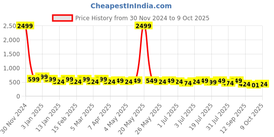 myntra.com HRX by Hrithik Roshan Men Colourblocked Sliders hrx by hrithik roshan Price History Graph from 30 Nov 2024 to 9 Oct 2025