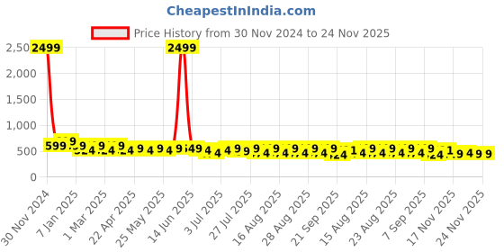 myntra.com HRX by Hrithik Roshan Men Colourblocked Sliders hrx by hrithik roshan Price History Graph from 30 Nov 2024 to 24 Nov 2025