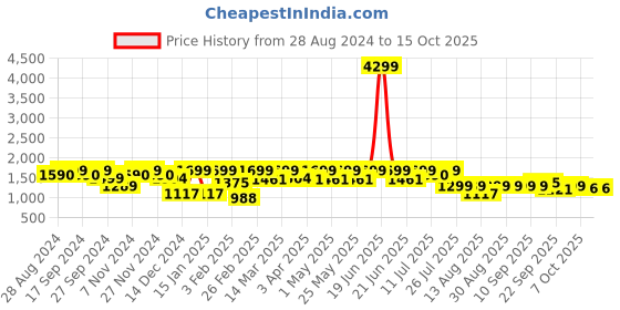 myntra.com HRX by Hrithik Roshan Men Colourblocked Sneakers hrx by hrithik roshan Price History Graph from 28 Aug 2024 to 15 Oct 2025