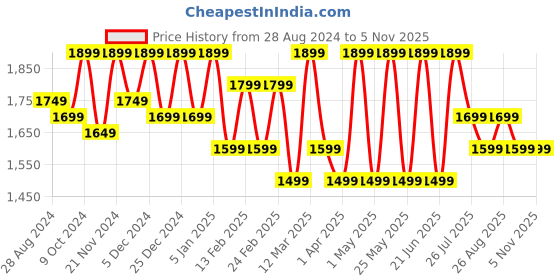myntra.com HRX by Hrithik Roshan Men Colourblocked Sneakers hrx by hrithik roshan Price History Graph from 28 Aug 2024 to 3 Nov 2025