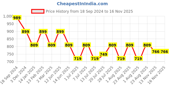 myntra.com HRX by Hrithik Roshan Men Colourblocked Sneakers hrx by hrithik roshan Price History Graph from 18 Sep 2024 to 16 Nov 2025