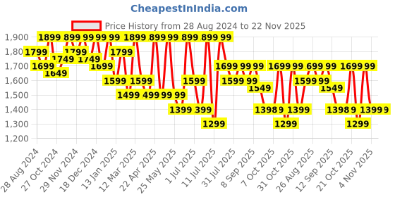 myntra.com HRX by Hrithik Roshan Men Colourblocked Sneakers hrx by hrithik roshan Price History Graph from 28 Aug 2024 to 22 Nov 2025