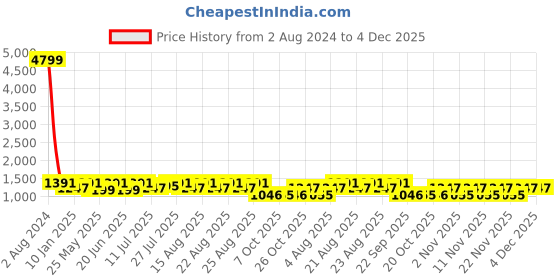 myntra.com HRX by Hrithik Roshan Men Colourblocked Sneakers hrx by hrithik roshan Price History Graph from 2 Aug 2024 to 4 Dec 2025