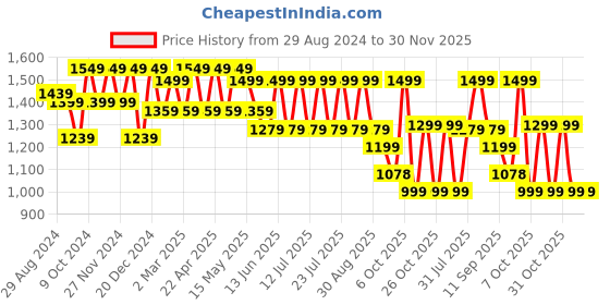myntra.com HRX by Hrithik Roshan Men Colourblocked Sneakers hrx by hrithik roshan Price History Graph from 29 Aug 2024 to 30 Nov 2025