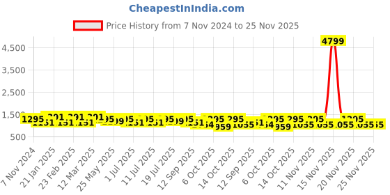 myntra.com HRX by Hrithik Roshan Men Colourblocked Sneakers hrx by hrithik roshan Price History Graph from 7 Nov 2024 to 25 Nov 2025