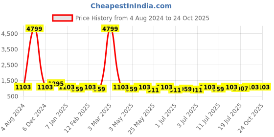 myntra.com HRX by Hrithik Roshan Men Colourblocked Sneakers hrx by hrithik roshan Price History Graph from 4 Aug 2024 to 23 Oct 2025