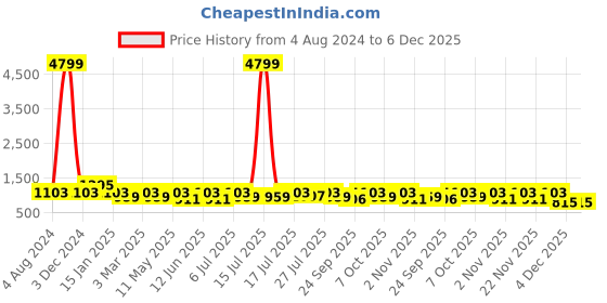 myntra.com HRX by Hrithik Roshan Men Colourblocked Sneakers hrx by hrithik roshan Price History Graph from 4 Aug 2024 to 5 Dec 2025