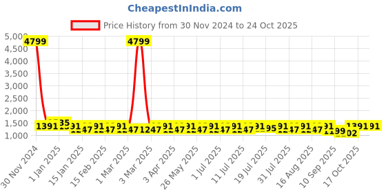 myntra.com HRX by Hrithik Roshan Men Colourblocked Sneakers hrx by hrithik roshan Price History Graph from 30 Nov 2024 to 24 Oct 2025
