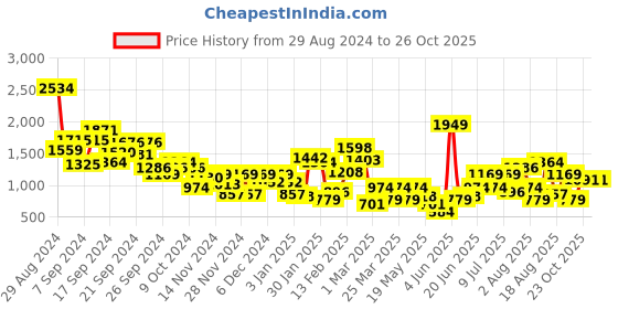 myntra.com HRX by Hrithik Roshan Men Colourblocked Sneakers hrx by hrithik roshan Price History Graph from 29 Aug 2024 to 24 Oct 2025
