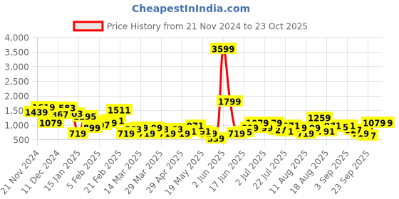 myntra.com HRX by Hrithik Roshan Men Colourblocked Sneakers hrx by hrithik roshan Price History Graph from 21 Nov 2024 to 22 Oct 2025