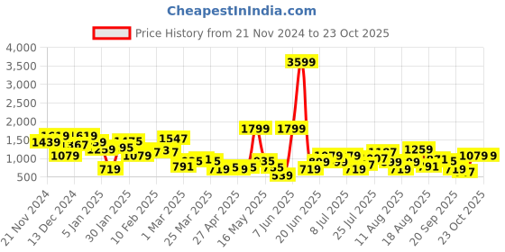 myntra.com HRX by Hrithik Roshan Men Colourblocked Sneakers hrx by hrithik roshan Price History Graph from 21 Nov 2024 to 23 Oct 2025