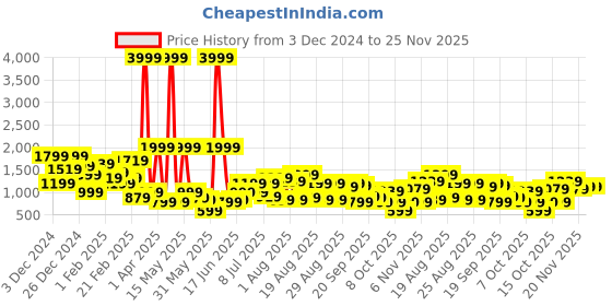 myntra.com HRX by Hrithik Roshan Men Colourblocked Sneakers hrx by hrithik roshan Price History Graph from 3 Dec 2024 to 24 Nov 2025
